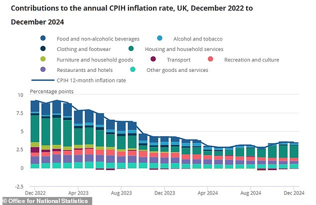 المساهمة في معدل CPIH السنوي من الإسكان والخدمات المنزلية هي الأكبر منذ سبتمبر 2023