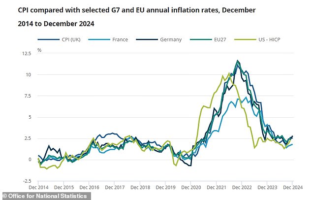 التضخم في المملكة المتحدة أعلى من التقديرات في فرنسا ولكنه أقل من التقديرات في ألمانيا