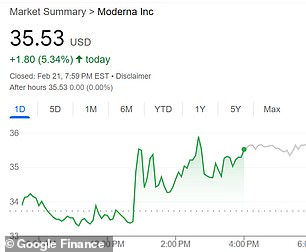 ارتفعت أسهم Moderna (mRNA) بنسبة 5.34 في المائة