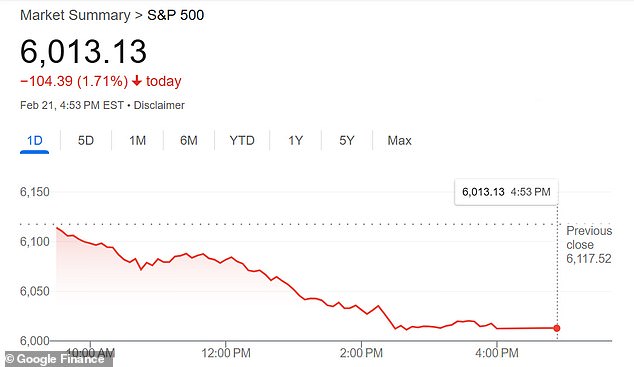 انخفض S&P 500 بنسبة 1.71 في المئة في 21 فبراير