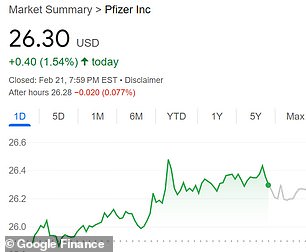 ارتفعت أسهم Pfizer (PPE.N) بنسبة 1.54 في المائة