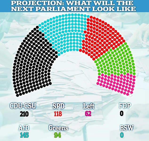 فيما يلي أحدث إسقاط لما قد يبدو عليه البرلمان الألماني بعد التصويت في انتخابات 23 فبراير