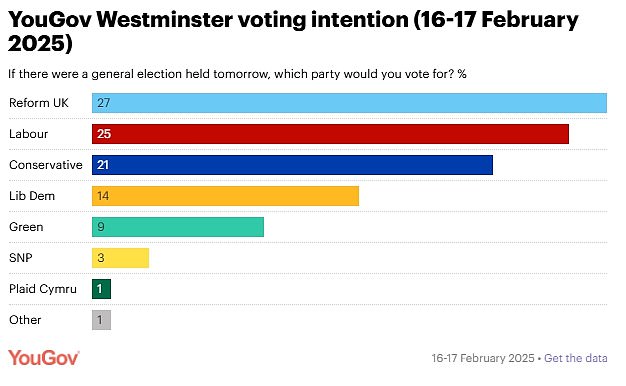 أظهر أحدث استطلاع استطلاع على YouGov الإصلاح على دعم 27 في المائة ، ونقاط مئوية قبل حزب العمل وستة نقاط قبل المحافظين